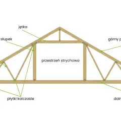 Schemat wiązara dachowego z widocznym mocowaniem wiązara do wieńca, elementami konstrukcyjnymi i przestrzenią strychową.