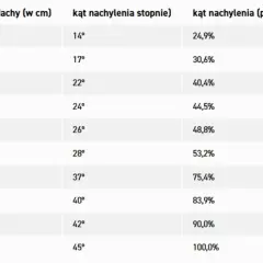 Tabela ułatwiająca obliczanie kąta dachu, pokazująca zależność między wzniesieniem a kątem nachylenia w stopniach i procentach.