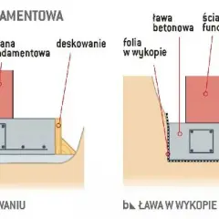 Dwa sposoby wykonania fundamentów: deskowanie i ława w wykopie. Pozwala to ocenić, ile kosztuje metr bieżący fundamentu.