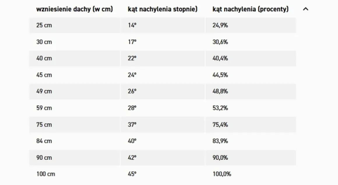 Tabela ułatwiająca obliczanie kąta dachu, pokazująca zależność między wzniesieniem a kątem nachylenia w stopniach i procentach.