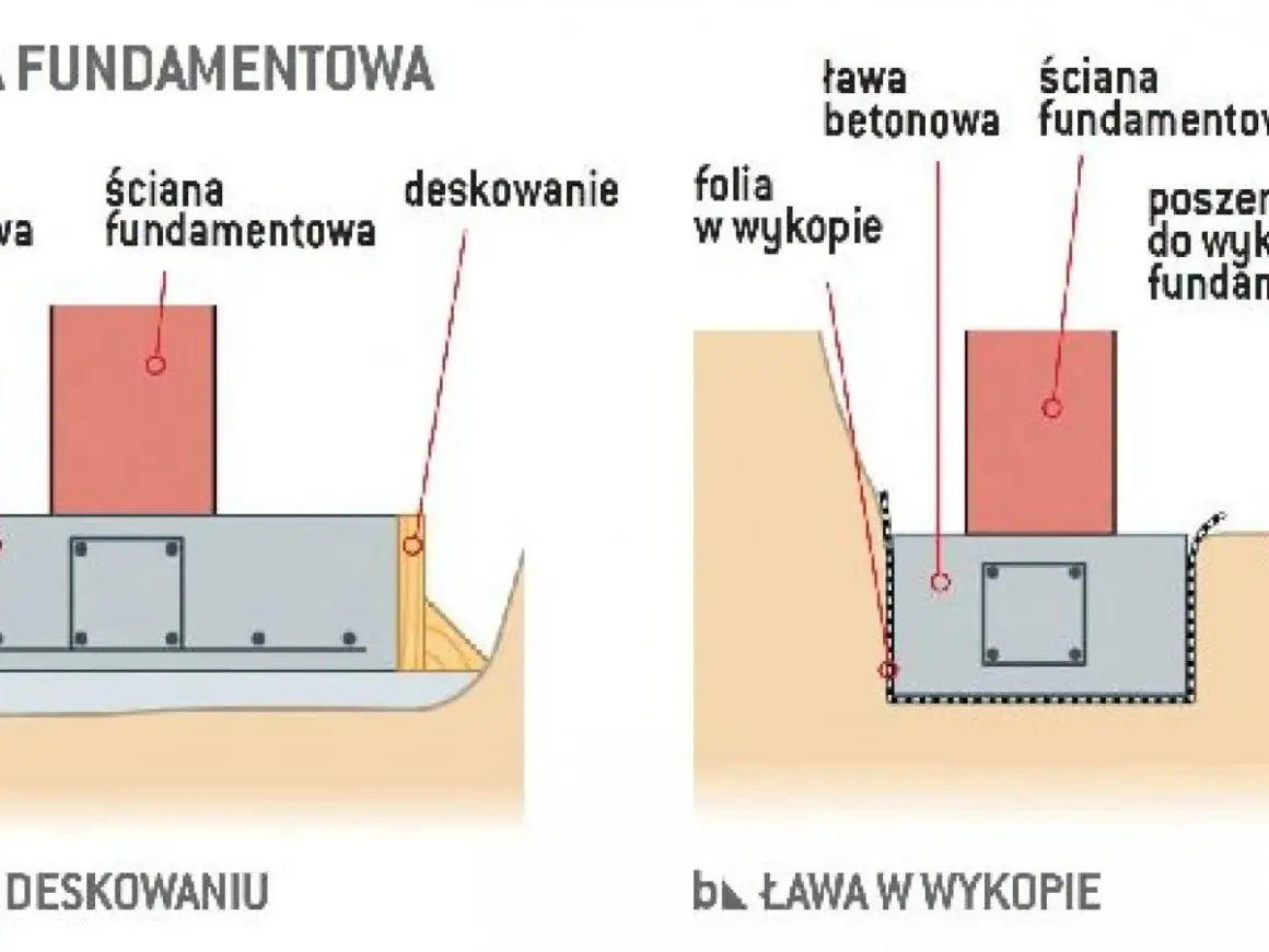 Dwa sposoby wykonania fundamentów: deskowanie i ława w wykopie. Pozwala to ocenić, ile kosztuje metr bieżący fundamentu.