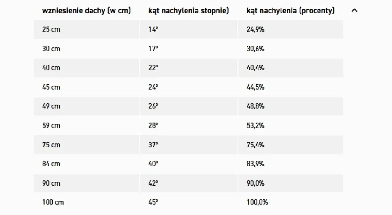 Obliczanie kąta dachu - Dlaczego stopnie i procenty to nie to samo?