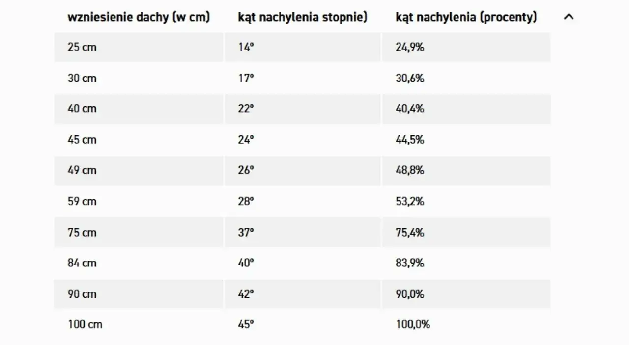 Tabela ułatwia obliczanie kąta dachu, pokazując zależność między wzniesieniem a stopniami i procentami nachylenia.