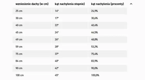 Obliczanie kąta dachu - Dlaczego stopnie i procenty to nie to samo?